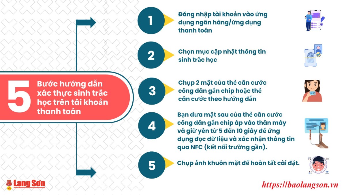 Đồ họa các bước hướng dẫn xác thực sinh trắc học trên tài khoản thanh toán
