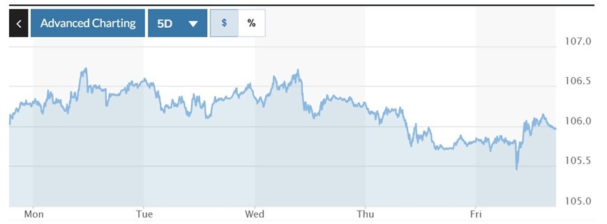  Biểu đồ biến động chỉ số DXY trong tuần qua. Ảnh: Marketwatch