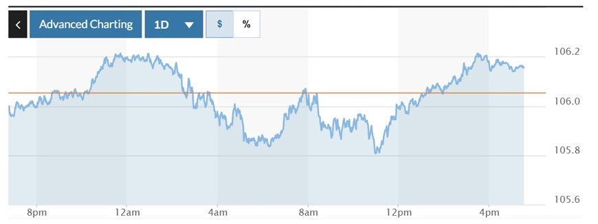  Biểu đồ biến động Chỉ số DXY trong 24 giờ qua. Ảnh: Marketwatch