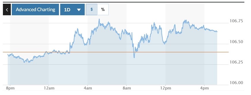  Biểu đồ biến động Chỉ số DXY trong 24 giờ qua. Ảnh: Marketwatch