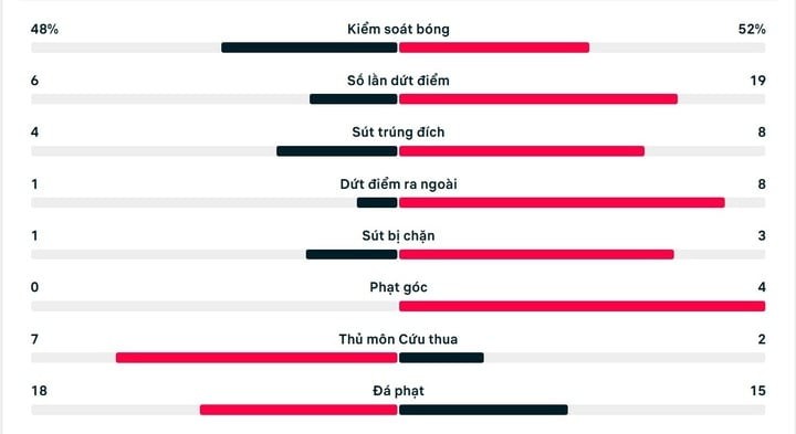 Số liệu thống kê trận đấu