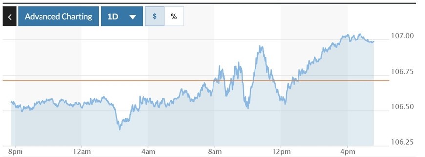 Biểu đồ biến động Chỉ số DXY trong 24 giờ qua. Ảnh: Marketwatch