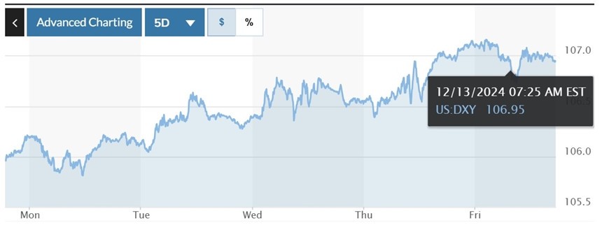  Biểu đồ biến động Chỉ số DXY trong tuần qua. Ảnh: Marketwatch