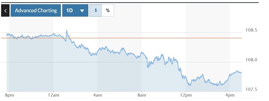  Biểu đồ biến động Chỉ số DXY trong 24 giờ qua. Ảnh: Marketwatch