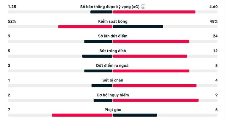 Số liệu thống kê trận đấu Tottenham 3-6 Liverpool.