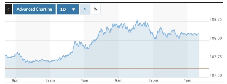  Biểu đồ biến động Chỉ số DXY trong 24 giờ qua. Ảnh: Marketwatch