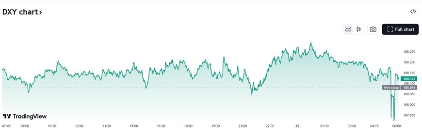  Biểu đồ biến động Chỉ số DXY trong 24 giờ qua. Ảnh: Tradingview