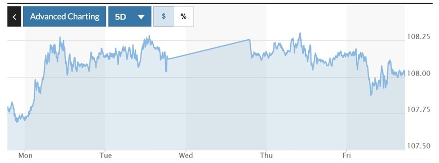  Biểu đồ biến động Chỉ số DXY trong tuần qua. Ảnh: Marketwatch