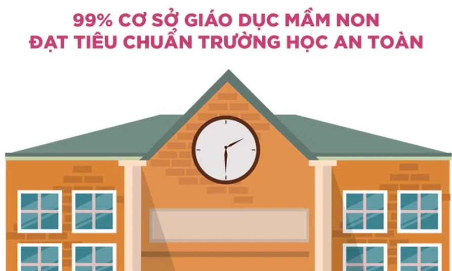 [Infographic] 99% cơ sở giáo dục mầm non đạt tiêu chuẩn trường học an toàn