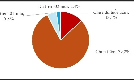 Nghệ An ghi nhận hàng trăm ca mắc bệnh sởi tản phát