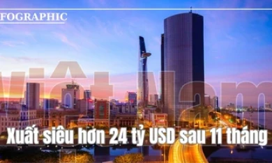 Việt Nam xuất siêu hơn 24 tỷ USD sau 11 tháng