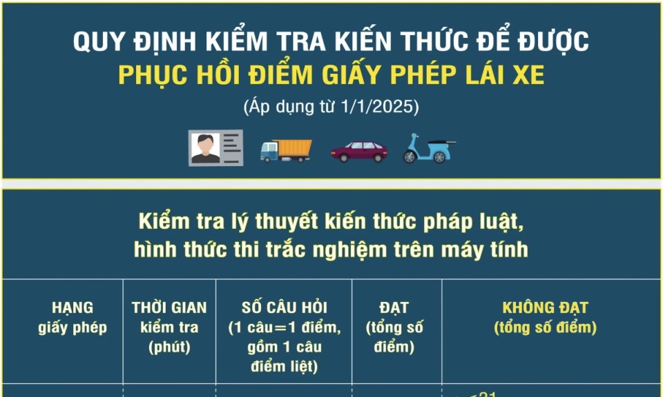 [Infographic] Quy định về kiểm tra kiến thức để được phục hồi điểm giấy phép lái xe