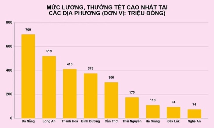 Địa phương nào có thưởng Tết cao nhất?