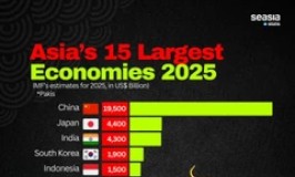 Vietnam among Asia’s 15 largest economies