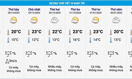 Dự báo thời tiết 10 ngày: Bắc Bộ dồn dập đón không khí lạnh, Hà Nội rét 12 độ C