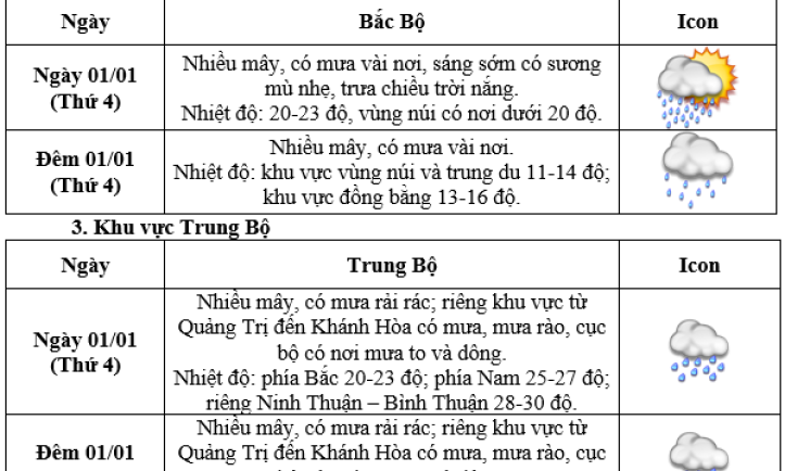 Thời tiết dịp Tết dương lịch năm 2025 ở ba miền thế nào?