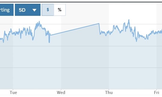 Tỷ giá USD hôm nay (30-12): Đồng USD sẽ tiếp tục trụ vững trên mốc 108?