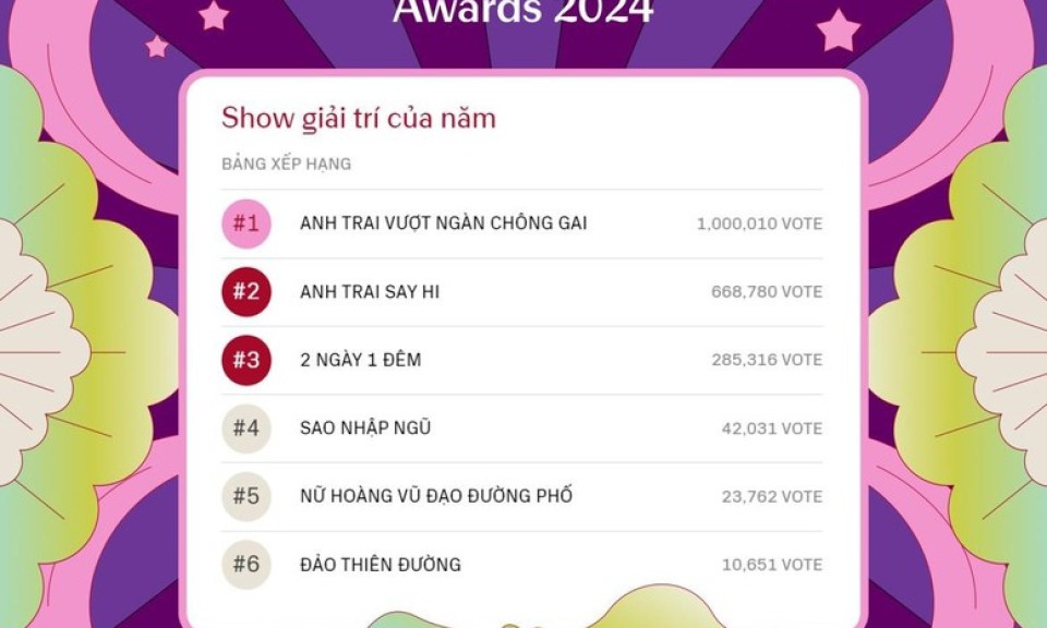 Bình chọn WeChoice Awards 2024: Ghi nhận những con số kỷ lục, lan tỏa nhiều câu chuyện tích cực