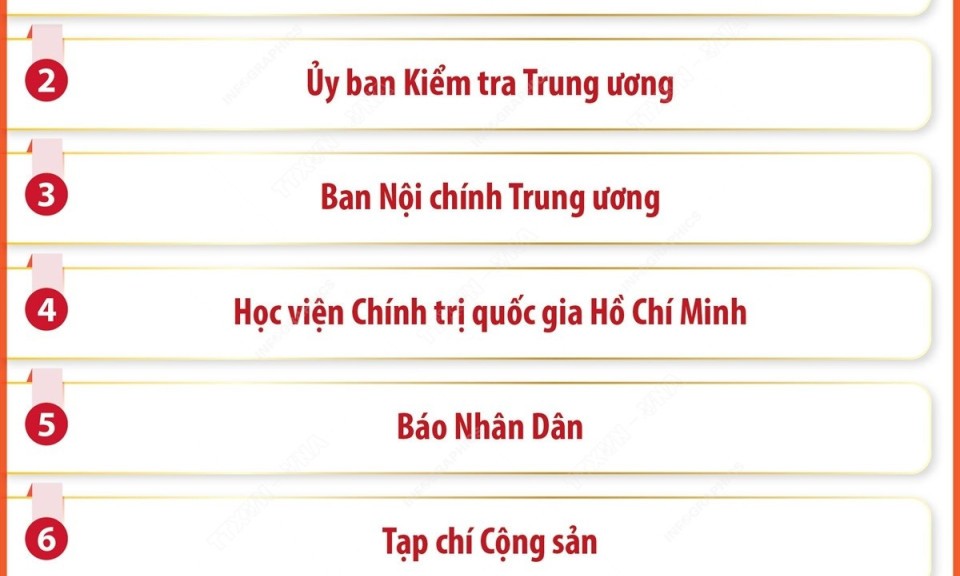 13 cơ quan ban Đảng, đơn vị ở TW hoàn thành sắp xếp, tinh gọn tổ chức bộ máy