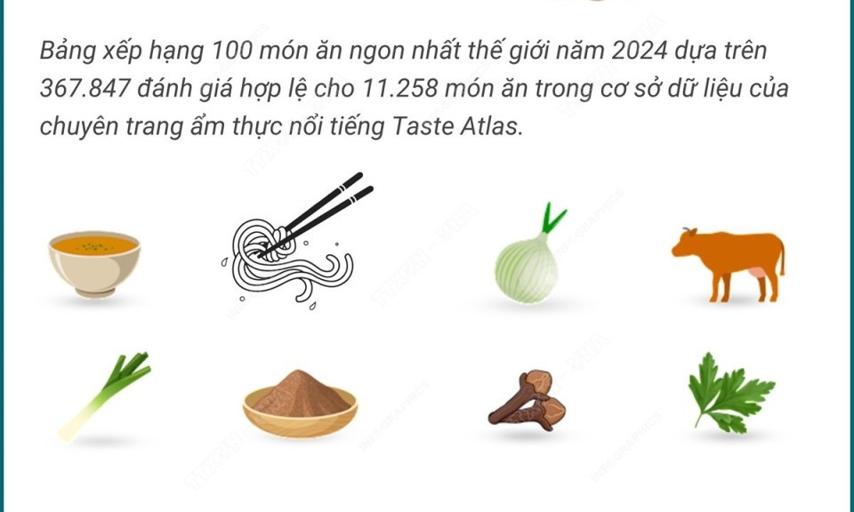 Phở bò vào Top 100 món ăn ngon nhất thế giới năm 2024