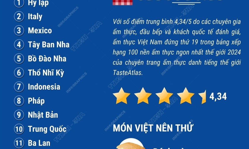 Việt Nam lọt vào top 20 nền ẩm thực ngon nhất thế giới