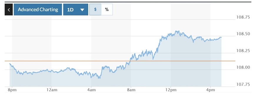 Biểu đồ biến động Chỉ số DXY trong 24 giờ qua. Ảnh: Marketwatch