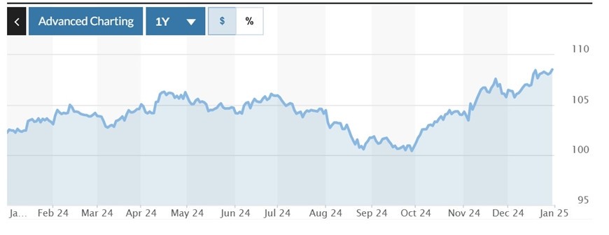 Biểu đồ biến động Chỉ số DXY trong năm 2025. Ảnh: Marketwatch