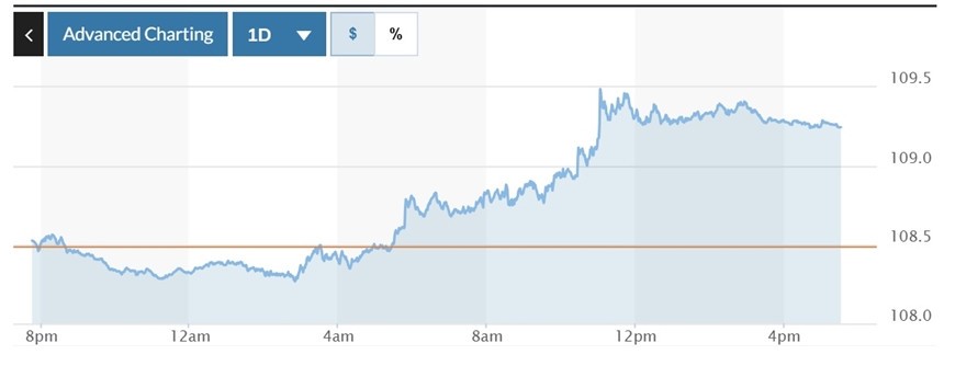 Biểu đồ biến động Chỉ số DXY trong 24 giờ qua. Ảnh: Marketwatch