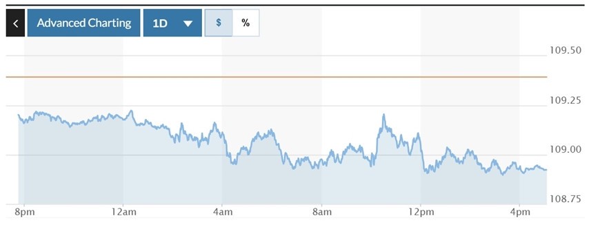  Biểu đồ biến động Chỉ số DXY trong 24 giờ qua. Ảnh: Marketwatch