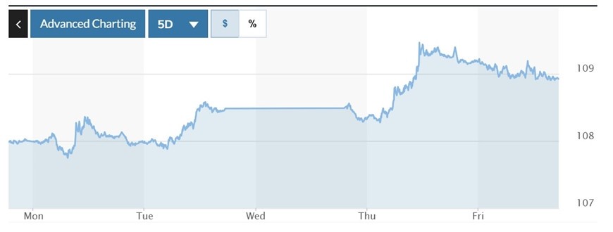  Biểu đồ biến động Chỉ số DXY trong tuần qua. Ảnh: Marketwatch