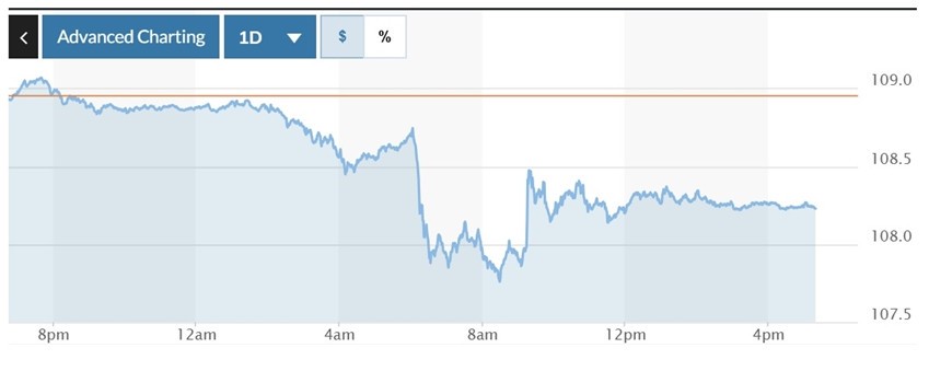  Biểu đồ biến động Chỉ số DXY trong 24 giờ qua. Ảnh: Marketwatch