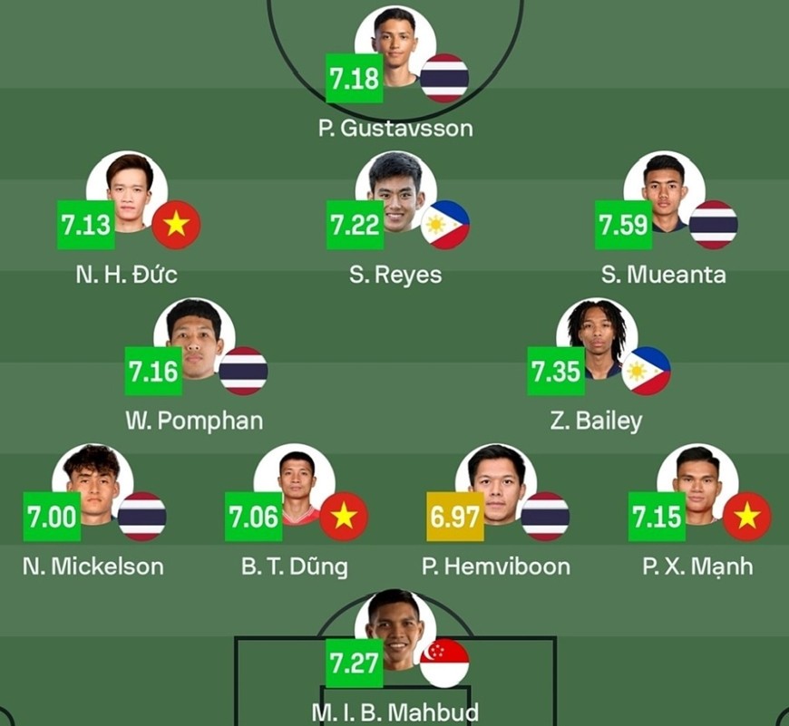 Đội hình hay nhất ASEAN Cup 2024 do Sofascore bình chọn. Ảnh: sofascore.com 