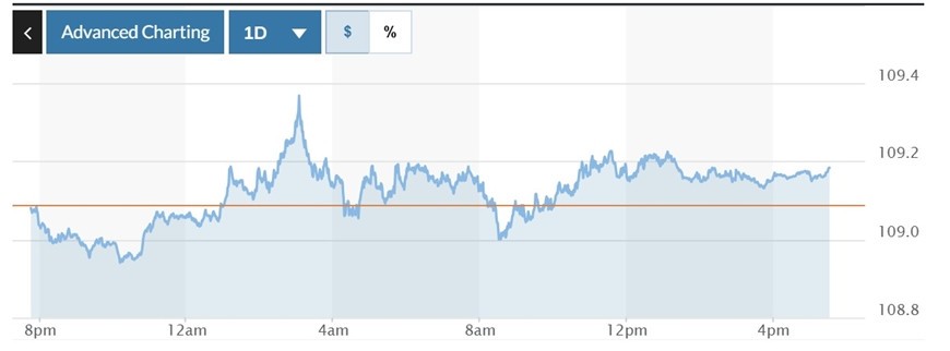  Biểu đồ biến động Chỉ số DXY trong 24 giờ qua. Ảnh: Marketwatch