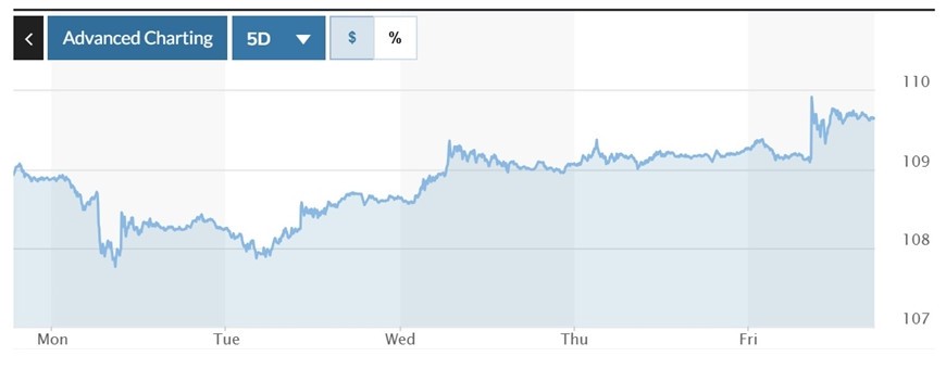 Biểu đồ biến động Chỉ số DXY trong tuần qua. Ảnh: Marketwatch