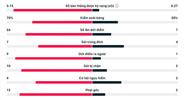 Số liệu thống kê trận đấu Arsenal 1-1 Man Utd (luân lưu: 3-5)