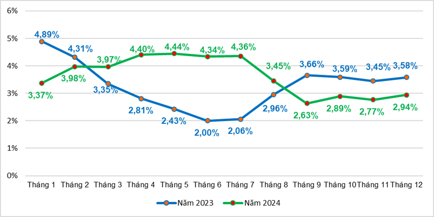 Tốc độ tăng CPI các tháng năm 2023 và năm 2024 so với cùng kỳ năm trước của Việt Nam. Ảnh: Tổng cục Thống kê