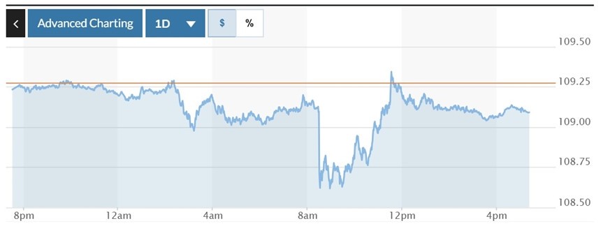  Biểu đồ biến động Chỉ số DXY trong 24 giờ qua. Ảnh: Marketwatch