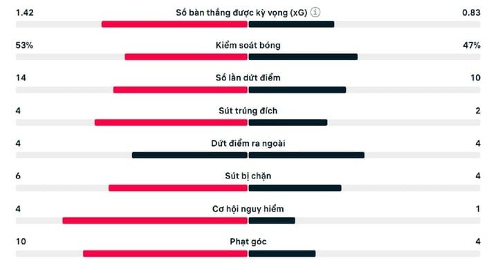 Số liệu thống kê trận đấu Arsenal 2-1 Tottenham