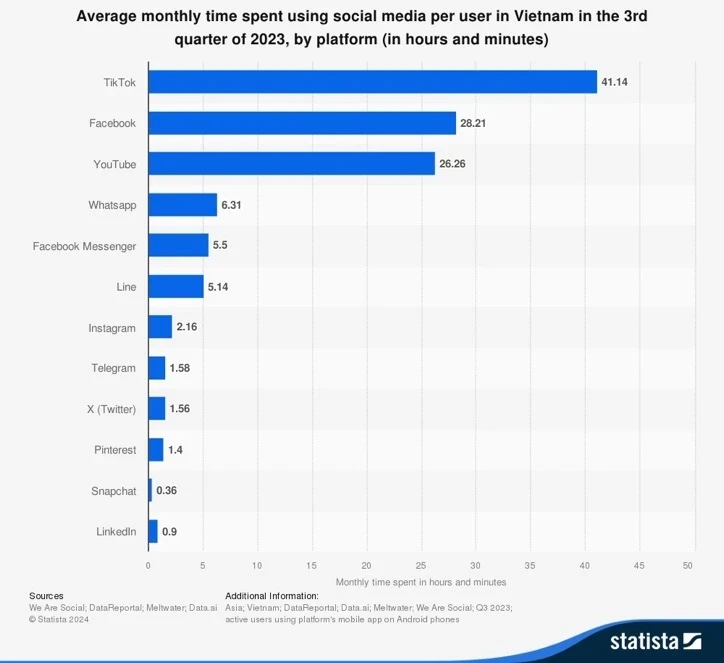 Thống kê thời gian dành cho các nền tảng mạng xã hội trung bình của người dùng Việt Nam (Số liệu của Statista quý 3/năm 2023).