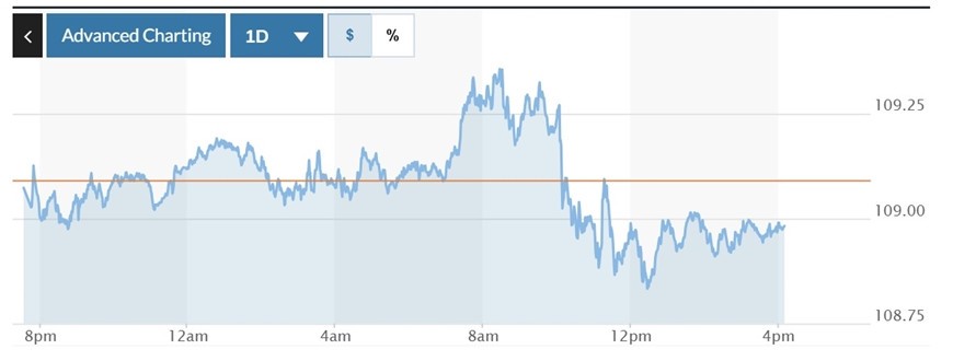  Biểu đồ biến động Chỉ số DXY trong 24 giờ qua. Ảnh: Marketwatch