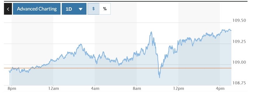  Biểu đồ biến động Chỉ số DXY trong 24 giờ qua. Ảnh: Marketwatch