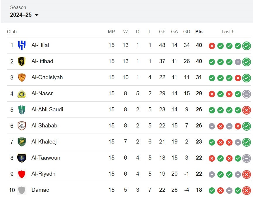 Bảng xếp hạng Saudi Pro League mới nhất. Ảnh: Google