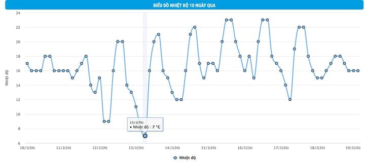 Biểu đồ nhiệt độ 10 ngày qua tại Hà Nội. (Nguồn: NCHMF)