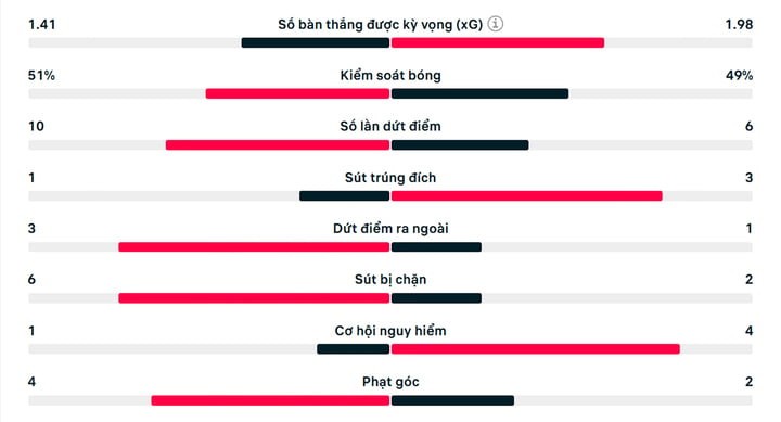 Số liệu thống kê trận Man Utd 1-3 Brighton