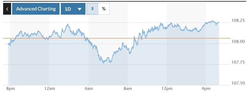  Biểu đồ biến động Chỉ số DXY trong 24 giờ qua. Ảnh: Marketwatch