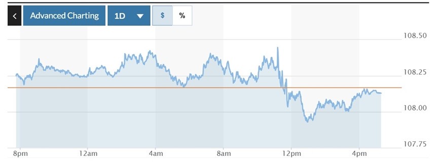 Biểu đồ biến động Chỉ số DXY trong 24 giờ qua. Ảnh: Marketwatch