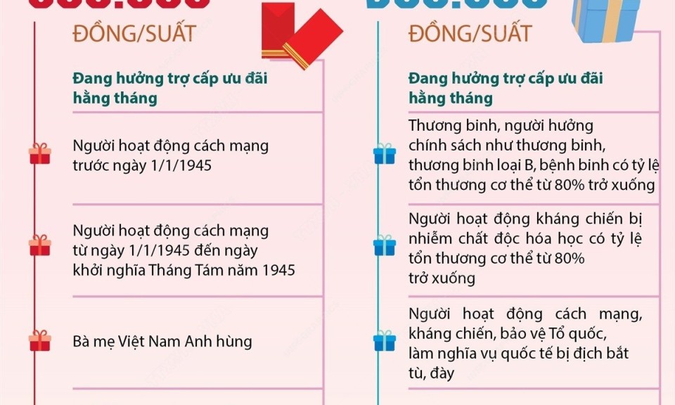 Dành hơn 500 tỷ đồng tặng quà cho người có công dịp Tết Nguyên đán Ất Tỵ 2025