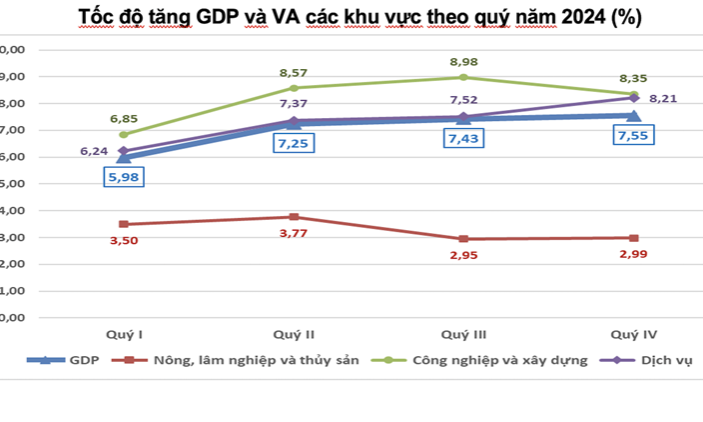 GDP của Việt Nam ước tăng 7,09% trong năm 2024