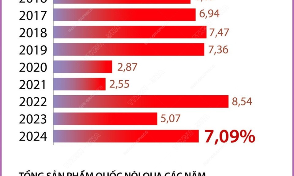 Kinh tế Việt Nam: GDP năm 2024 tăng 7,09% so với năm 2023