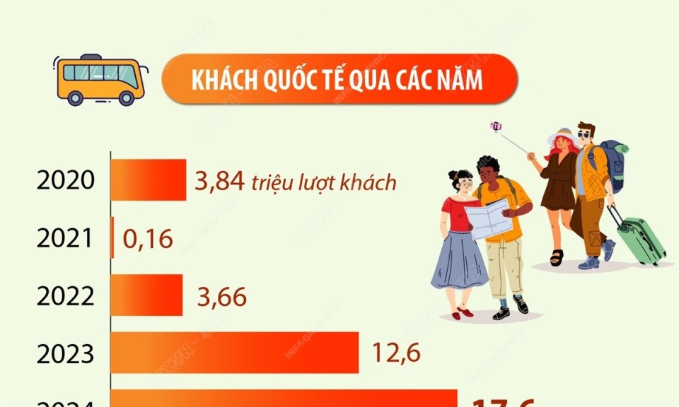 Khách quốc tế đến Việt Nam tăng mạnh, về gần mức trước dịch COVID-19